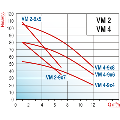 Varan VM 4-9x4  / Dikey Çok Kademeli (Noril Çarklı) Santrifüj Pompa (1.5 HP / 1.1 kW) 53 mSS / 12 m3/h