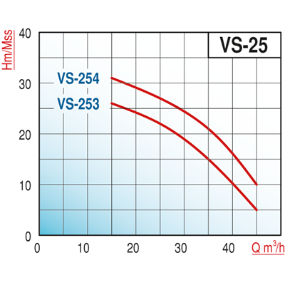 Varan VS 253 Tek Kademe / Monoblok Endüstriyel Santrifüj Pompa (3 HP / 2.2 kW) 23 mSS / 45 m3/h