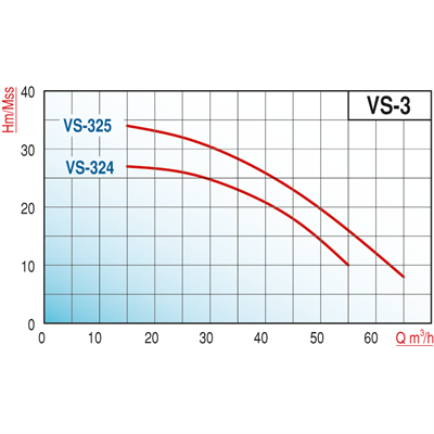 Varan VS 324 Tek Kademe / Monoblok Endüstriyel Santrifüj Pompa (4 HP / 3 kW) 27 mSS / 55 m3/h