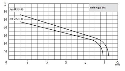 WİLO Aqua SPS 25-5.56 Yatay Tanklı Hidrofor 1,1 kW