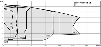 Wilo Atmos BST Yüksek Basınçlı Blok Pompa - Su Taşıma ve Proses Pompası