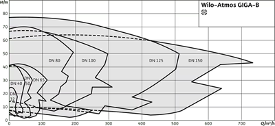 Wilo Atmos GIGA-B Kompakt Blok Pompa - Verimli Isıtma Soğutma Çözümleri
