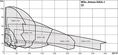 Wilo Atmos GIGA-I Kompakt Inline Pompa - Verimli Endüstriyel Isıtma Sirkülasyonu
