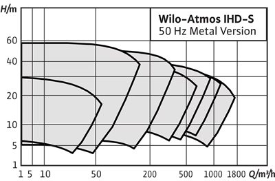 Wilo Atmos IHD-S Çamur ve Kanalizasyon Pompa - Maden Atık Su Taşıma