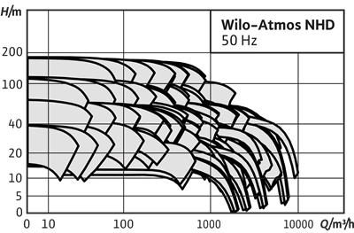 Wilo Atmos NHD Çamur ve Maden Atık Su Pompa - Kanalizasyon ve Sludge Tahliye