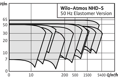 Wilo Atmos NHD-S Yüksek Performanslı Çamur Pompa - Maden ve Atık Su Proses