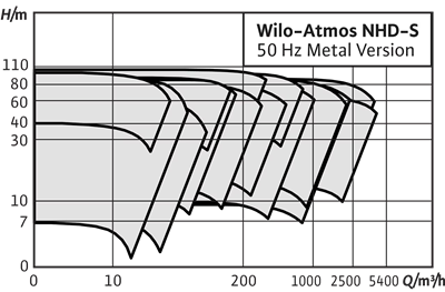 Wilo Atmos NHD-S Yüksek Performanslı Çamur Pompa - Maden ve Atık Su Proses