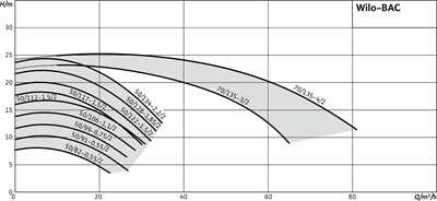 Wilo BAC Kompakt Blok Pompa - Bina HVAC Sirkülasyon ve Enerji Tasarrufu