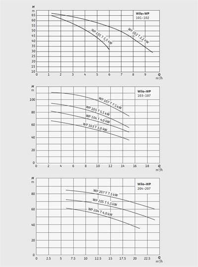 WİLO COE1-WP104 Çift Kademeli 1 Pompalı Paket Hidrofor 4 kW