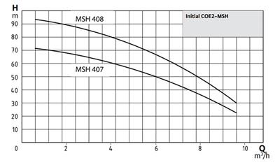WİLO COE2-MSH 408 T Yatay (Noril) İki Pompalı Paket Hidrofor 14 Kat-29 Daire kW