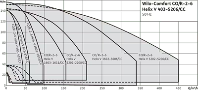 Wilo Comfort CO-Helix V CC Hidrofor Seti - Çoklu Pompa Su Basınçlandırma