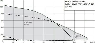 Wilo Comfort-Vario COR-1 MVIE GE Frekanslı Hidrofor Seti - Gelişmiş Ünite