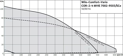 Wilo Comfort-Vario COR MVIE Frekanslı Hidrofor Seti - Değişken Hızlı Ünite