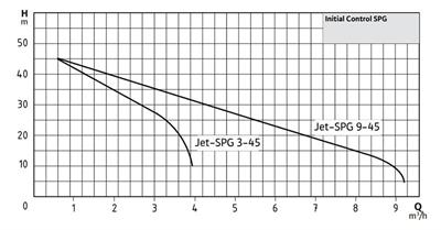 WİLO Control SPG 3-45 Akış Kontrollü Jet Hidrofor 4 Kat-9 Daire kW