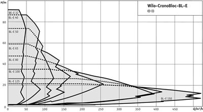 Wilo CronoBloc-BL-E Blok Tasarımı Pompa - Kompakt Endüstriyel Su ve Proses Ünitesi