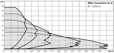 Wilo CronoLine-IL-E Yüksek Basınçlı Inline Pompa - Endüstriyel Su ve Proses Taşımacılığı