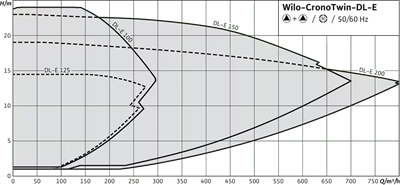 Wilo CronoTwin-DL-E İkiz Blok Pompa - Yedekli Yüksek Basınçlı Su Sirkülasyonu