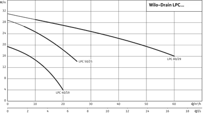 Wilo Drain LPC Düşük Gürültülü Kanalizasyon Pompası - Kompakt Foseptik Tahliyesi