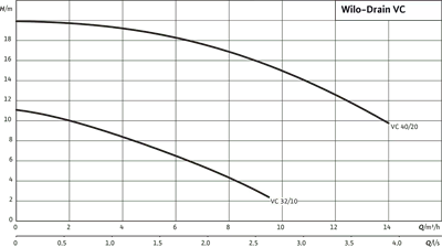 Wilo Drain VC Vortex Kanalizasyon Pompası - Foseptik ve Atık Su Tahliyesi