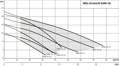 Wilo DrainLift SANI-XL Ekstra Büyük Foseptik İstasyonu - Ticari Tahliye