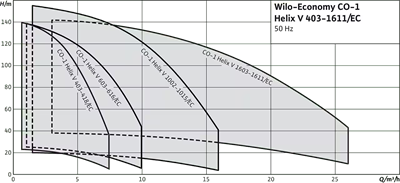 Wilo Economy CO-1 Helix V EC Hidrofor Seti - Ekonomik Su Temini Ünitesi