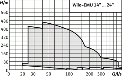 Wilo EMU 14-24 Kanalizasyon Dalgıç Pompa - Atık Su ve Sludge Tahliyesi