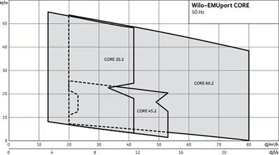 Wilo EMUport Core Atık Su Terfi Tesisi - Katı Madde Ayırma Sistemi