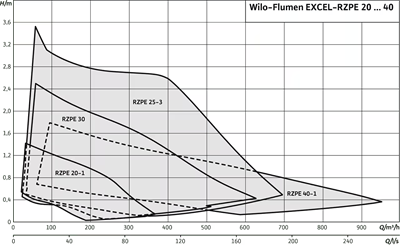 Wilo Flumen EXCEL-RZPE 20 ... 40 Gelişmiş Sirkülasyon Karıştırıcısı - Çamur Geri Dönüş Arıtma