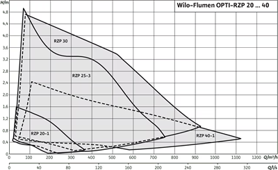 Wilo Flumen OPTI-RZP 20 ... 40 Sirkülasyon Karıştırıcısı - Atık Su Nitrifikasyon-Denitrifikasyon