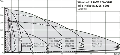 Wilo Helix 2.0 VE Gelişmiş Inline Kademeli Pompa - Akıllı HVAC Çözümleri
