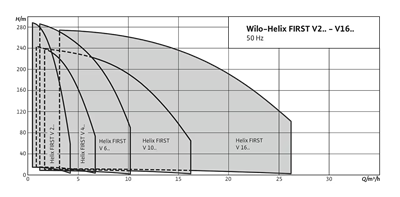 Wilo Helix FIRST V Inline Kademeli Pompa - Yüksek Verimli Su Basınç Artırma