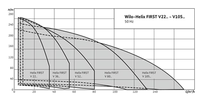 Wilo Helix FIRST V Inline Kademeli Pompa - Yüksek Verimli Su Basınç Artırma