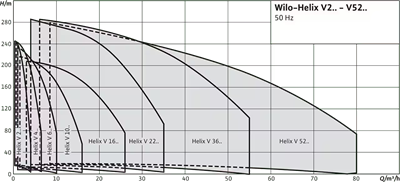 Wilo Helix V Dikey Inline Kademeli Pompa - HVAC ve Soğutma Sistemleri