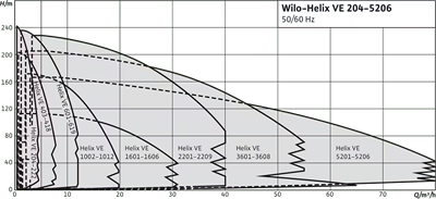 Wilo Helix VE Elektronik Inline Kademeli Pompa - Değişken Hızlı Su Sirkülasyonu