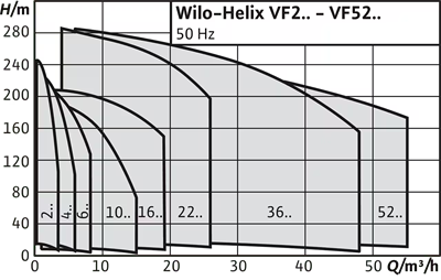 Wilo Helix VF Flanşlı Inline Kademeli Pompa - Yangın ve Basınç Yükseltme