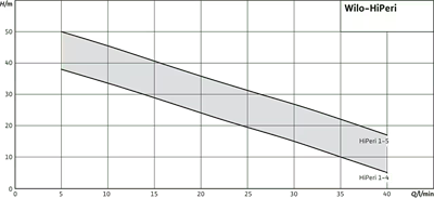 Wilo HiPeri 1 Kompakt Su Pompası - Evsel Temiz Su Basınçlandırma