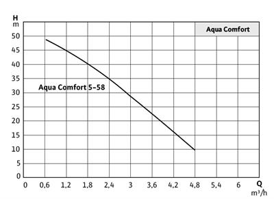 WİLO Initial Aqua Comfort 5-58 Noril Çarklı Kademeli  Sessiz Hidrofor 0,55 kW