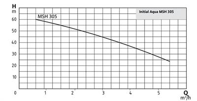 WİLO Initial Aqua MSH 80-407 M Noril Çarklı Yatay 80 LT Tanklı Hidrofor 9 Kat-29 Daire kW