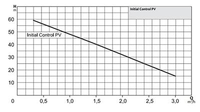 WİLO Initial Control PV 50 Akış Kontrollü Periferal Hidrofor 6 Kat-6 Daire kW