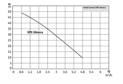 WİLO Initial Control SPS Silence 5-58 Akış Kontrollü Kademeli Sessiz Hidrofor 5 Kat-10 Daire kW