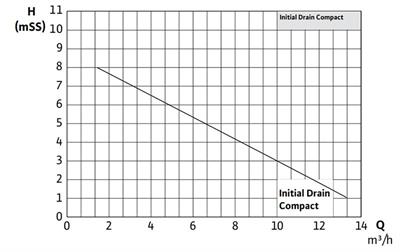 WİLO Initial Drain Compact 16.10 Gizli (Asansör) Flatörlü Drenaj Pompası 0.55 kW