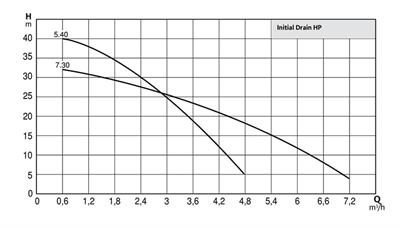 WİLO Initial Drain HP 5.40 (M) Yüksek Basınçlı Temiz Su Drenaj Pompası 0.55 kW