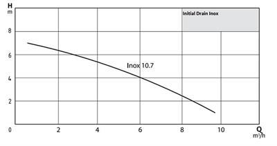 WİLO Initial Drain Inox 10.7 Paslanmaz Az Kirli Su Dalgıç Pompası 0,55 kW