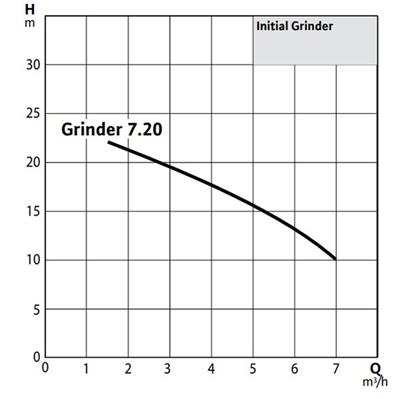 WİLO Initial Grinder 7.20 M Parçalayıcı Bıçaklı Döküm Dalgıç Pompa 1,1 kW