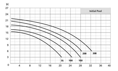 WİLO Initial Pool 150 T Havuz Pompası 1,1 kW
