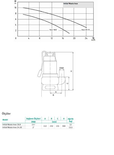 WİLO Initial Waste Inox 18.8 Paslanmaz Çarklı Foseptik Dalgıç Pompa 1,1 kW