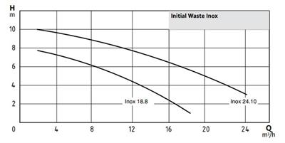 WİLO Initial Waste Inox 18.8 Paslanmaz Çarklı Foseptik Dalgıç Pompa 1,1 kW