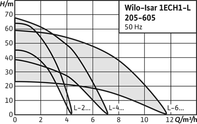 Wilo Isar 1ECH1-L Frekans Konvertörlü Hidrofor - Değişken Devirli Su Basıncı