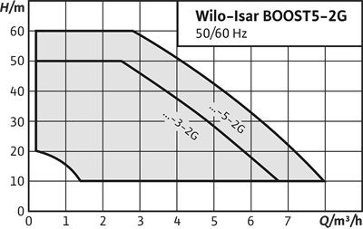 Wilo Isar BOOST 5 Su Basınç Pompası - Otomatik Basınç Artırıcı Ünite