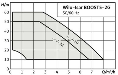WİLO Isar BOOST5-E-3-2G Kendinden Emişli Kompakt Hidrofor- Kademeli 0,75 kW